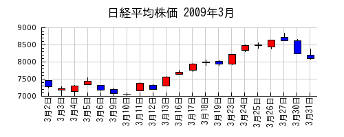 日経平均株価の2009年3月のチャート