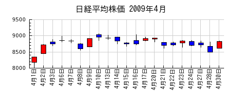 日経平均株価の2009年4月のチャート