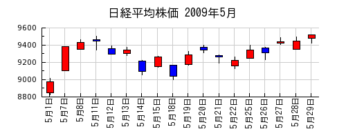 日経平均株価の2009年5月のチャート