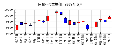 日経平均株価の2009年6月のチャート