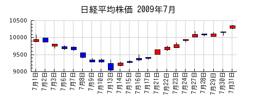 日経平均株価の2009年7月のチャート