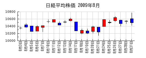 日経平均株価の2009年8月のチャート