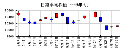 日経平均株価の2009年9月のチャート