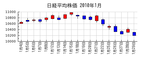日経平均株価の2010年1月のチャート