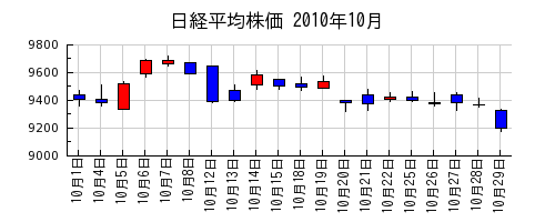 日経平均株価の2010年10月のチャート