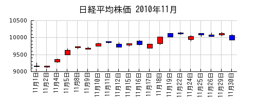 日経平均株価の2010年11月のチャート