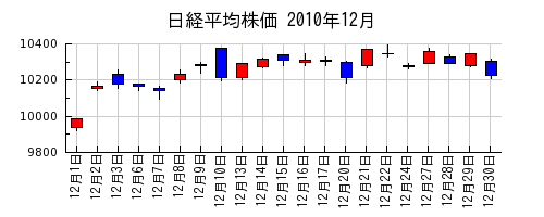 日経平均株価の2010年12月のチャート