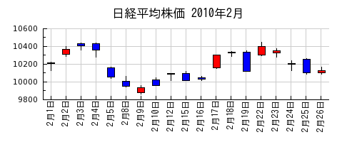 日経平均株価の2010年2月のチャート