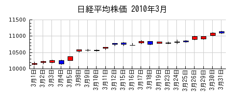 日経平均株価の2010年3月のチャート