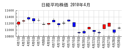 日経平均株価の2010年4月のチャート