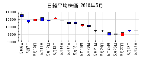 日経平均株価の2010年5月のチャート