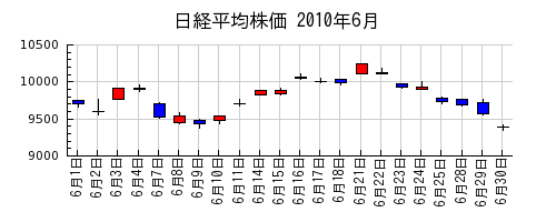 日経平均株価の2010年6月のチャート