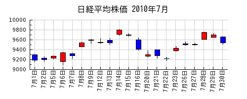 日経平均株価の2010年7月のチャート