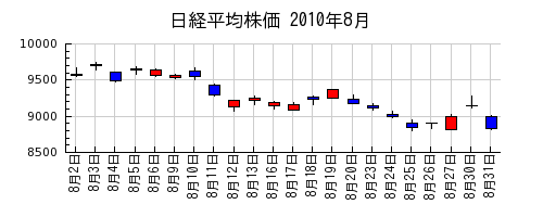 日経平均株価の2010年8月のチャート