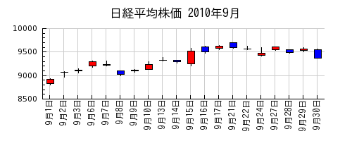 日経平均株価の2010年9月のチャート