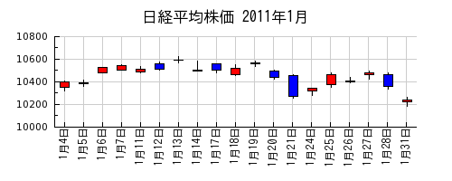 日経平均株価の2011年1月のチャート
