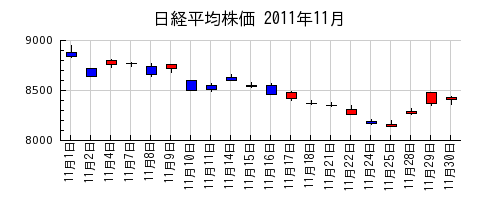 日経平均株価の2011年11月のチャート