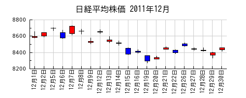 日経平均株価の2011年12月のチャート