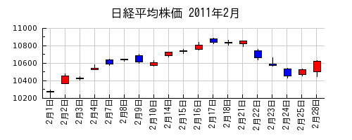 日経平均株価の2011年2月のチャート