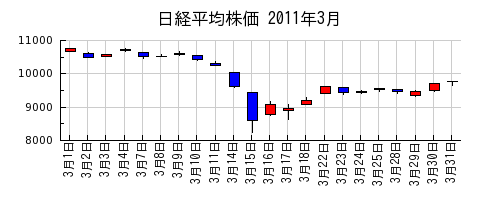 日経平均株価の2011年3月のチャート