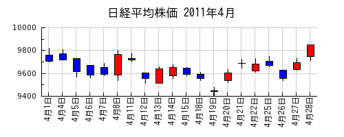 日経平均株価の2011年4月のチャート