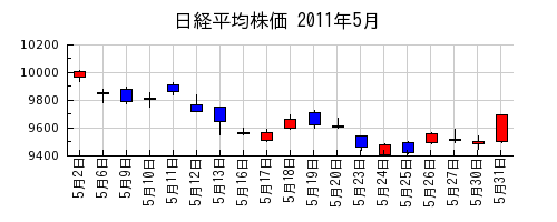 日経平均株価の2011年5月のチャート
