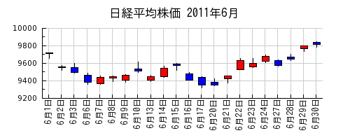 日経平均株価の2011年6月のチャート