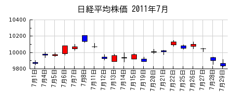 日経平均株価の2011年7月のチャート