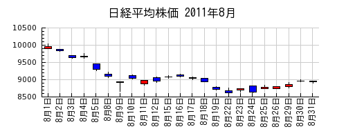 日経平均株価の2011年8月のチャート