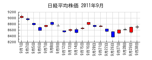 日経平均株価の2011年9月のチャート