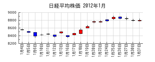 日経平均株価の2012年1月のチャート