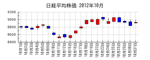 日経平均株価の2012年10月のチャート