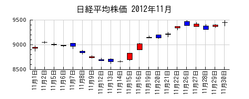 日経平均株価の2012年11月のチャート