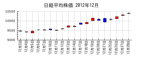 日経平均株価の2012年12月のチャート