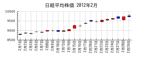 日経平均株価の2012年2月のチャート