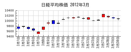 日経平均株価の2012年3月のチャート