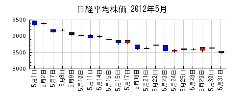 日経平均株価の2012年5月のチャート