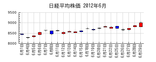 日経平均株価の2012年6月のチャート