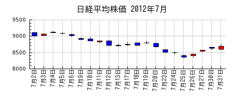 日経平均株価の2012年7月のチャート