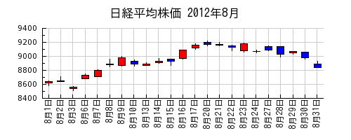 日経平均株価の2012年8月のチャート