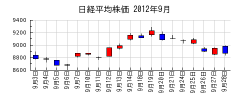 日経平均株価の2012年9月のチャート