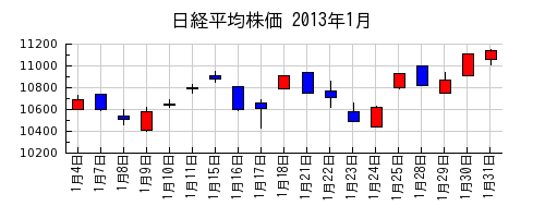 日経平均株価の2013年1月のチャート
