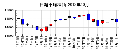 日経平均株価の2013年10月のチャート