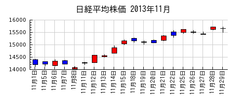 日経平均株価の2013年11月のチャート