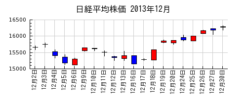 日経平均株価の2013年12月のチャート