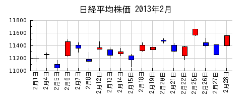 日経平均株価の2013年2月のチャート