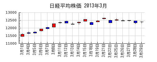 日経平均株価の2013年3月のチャート