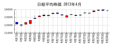 日経平均株価の2013年4月のチャート