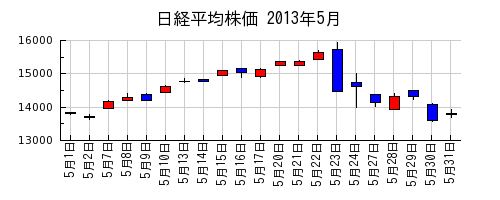 日経平均株価の2013年5月のチャート
