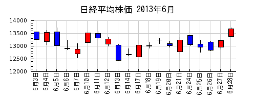 日経平均株価の2013年6月のチャート
